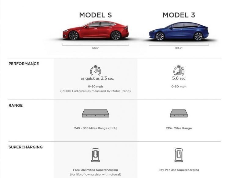 Tesla Model 3 and Model S Infographic