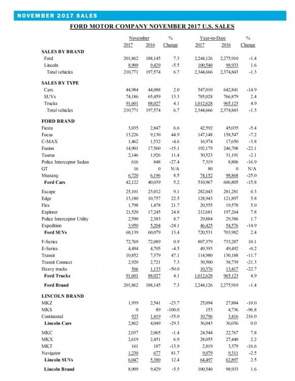 Ford Motor Company November 2017.jpg