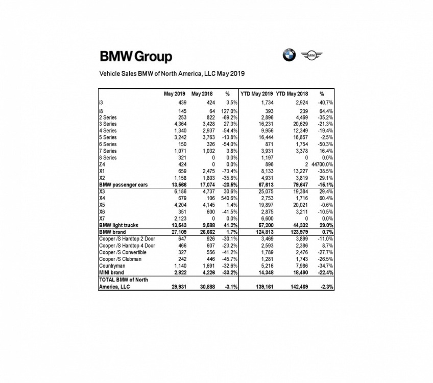 May__2019_BMW_Group_US_Sales_Chart (1).jpg