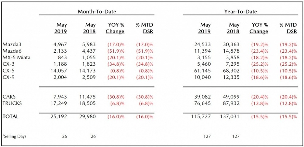 Mazda-May-Sales-2019-1024x497.jpg