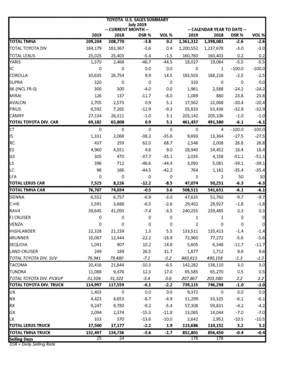 Toyota+Motor+North+America+Reports+July+2019+Sales+CHART_1.jpg