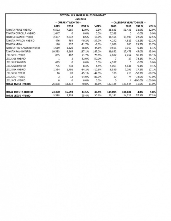 Toyota+Motor+North+America+Reports+July+2019+Sales+CHART_3.jpg