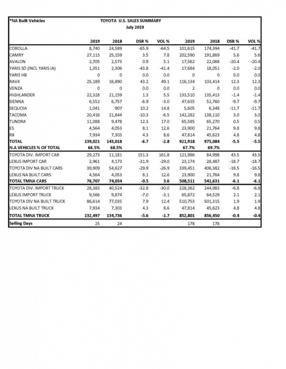 Toyota+Motor+North+America+Reports+July+2019+Sales+CHART_2.jpg