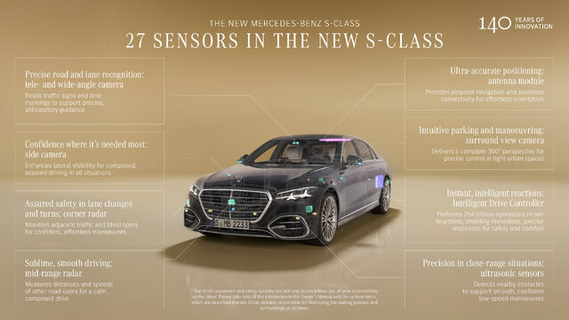 2027 Mercedes-Benz S-Class 27 Sensors Detailed Functions Infographic
