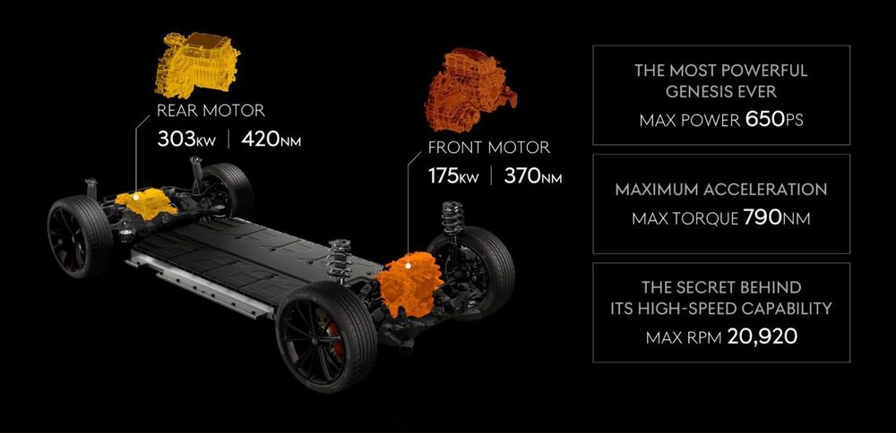 2027 Genesis GV60 MAGMA powertrain specifications infographic